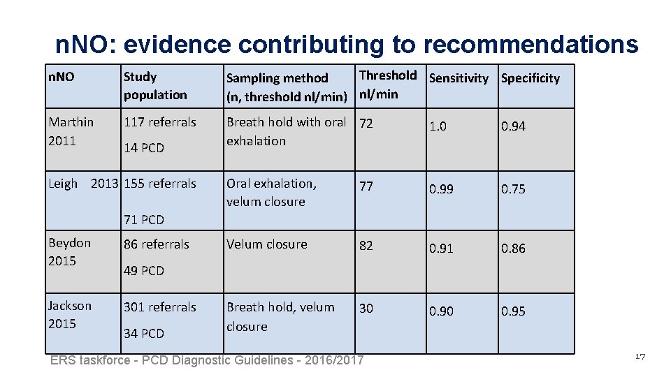 n. NO: evidence contributing to recommendations n. NO Study population Threshold Sensitivity Specificity Sampling n. NO: evidence contributing to recommendations n. NO Study population Threshold Sensitivity Specificity Sampling