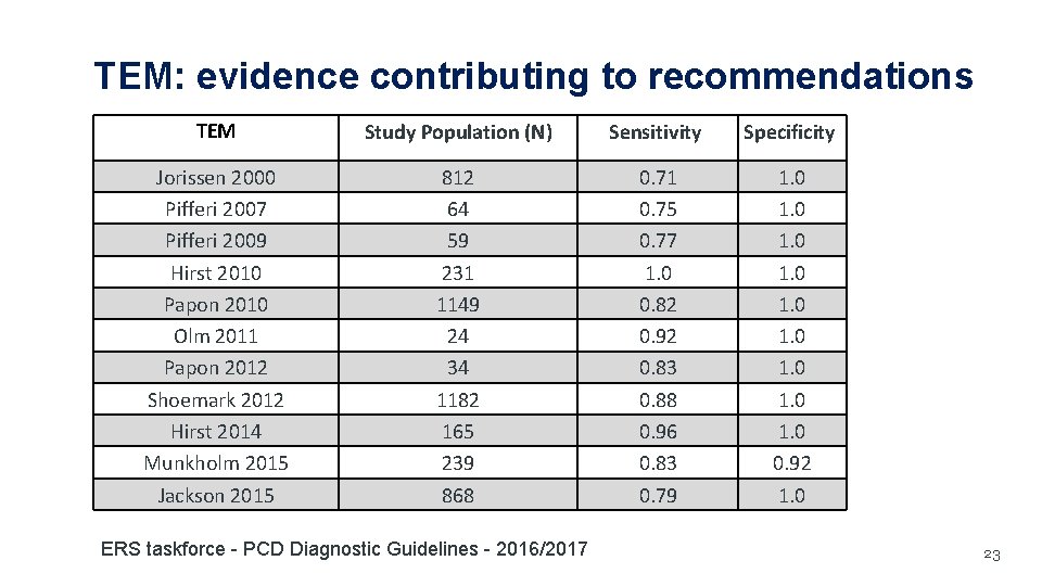 TEM: evidence contributing to recommendations TEM Study Population (N) Sensitivity Specificity Jorissen 2000 Pifferi TEM: evidence contributing to recommendations TEM Study Population (N) Sensitivity Specificity Jorissen 2000 Pifferi