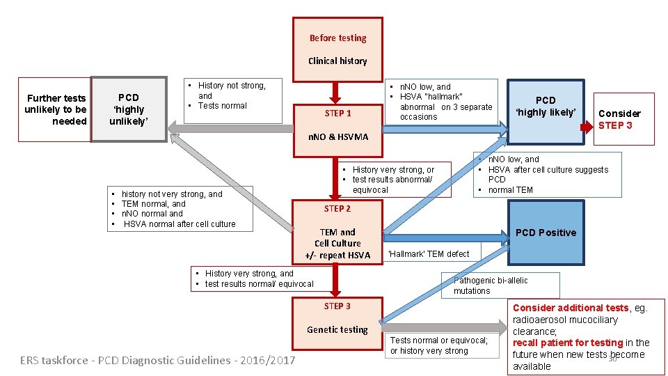 Before testing Clinical history Further tests unlikely to be needed PCD ‘highly unlikely’ • Before testing Clinical history Further tests unlikely to be needed PCD ‘highly unlikely’ •