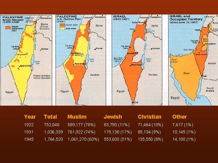 Year Total Muslim Jewish Christian Other 1922 752, 048 589, 177 (78%) 83, 790 Year Total Muslim Jewish Christian Other 1922 752, 048 589, 177 (78%) 83, 790