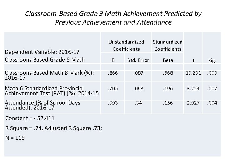 Classroom-Based Grade 9 Math Achievement Predicted by Previous Achievement and Attendance Dependent Variable: 2016