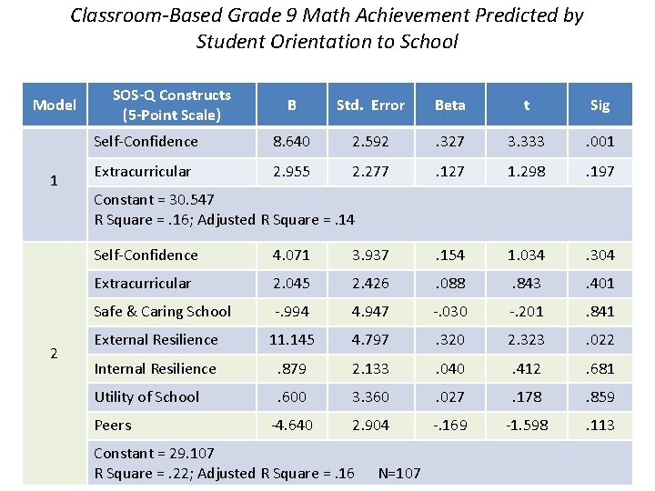 Classroom-Based Grade 9 Math Achievement Predicted by Student Orientation to School Model 1 2