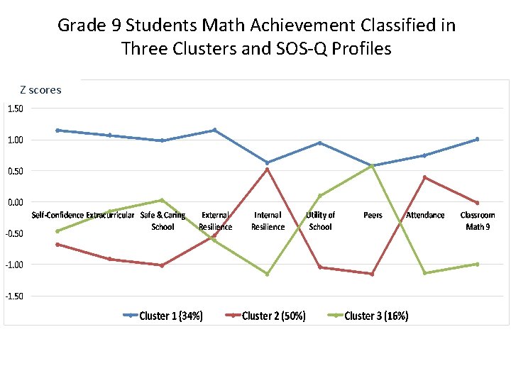 Grade 9 Students Math Achievement Classified in Three Clusters and SOS-Q Profiles Z scores