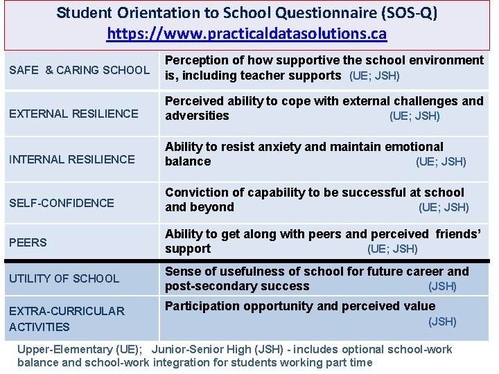 Student Orientation to School Questionnaire (SOS-Q) https: //www. practicaldatasolutions. ca SAFE & CARING SCHOOL