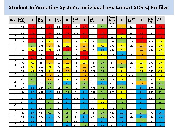 Student Information System: Individual and Cohort SOS-Q Profiles Stud 1 2 3 4 5