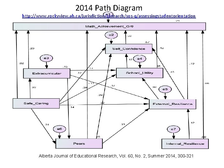 2014 Path Diagram http: //www. rockyview. ab. ca/jurisdiction/research/sos-q/assessingstudentorientation Alberta Journal of Educational Research, Vol.