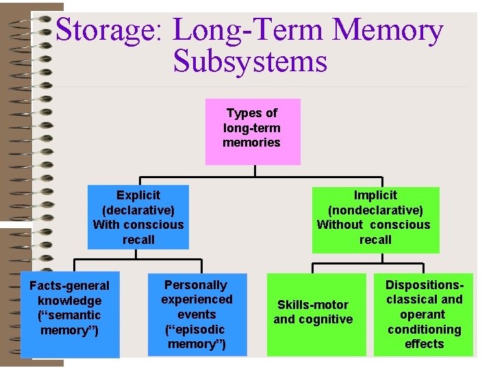 Storage: Long-Term Memory Subsystems Types of long-term memories Explicit (declarative) With conscious recall Facts-general