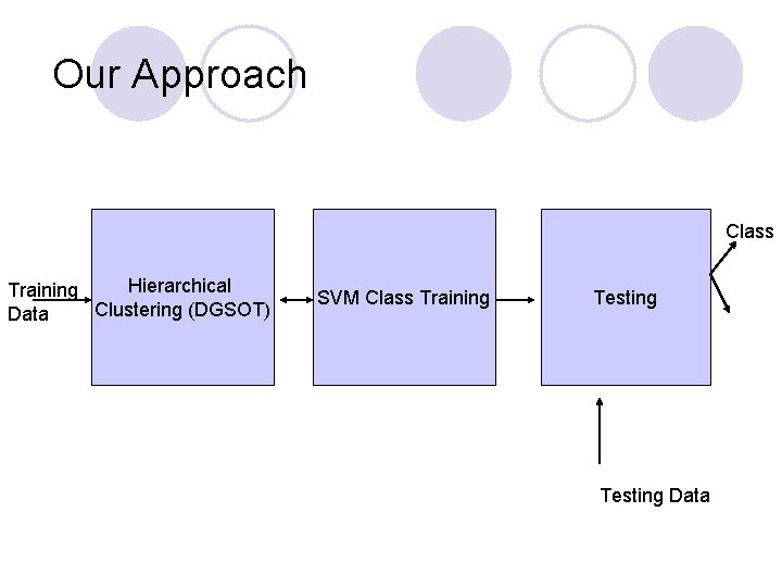 Our Approach Class Hierarchical Training Clustering (DGSOT) Data SVM Class Training Testing Data Our Approach Class Hierarchical Training Clustering (DGSOT) Data SVM Class Training Testing Data