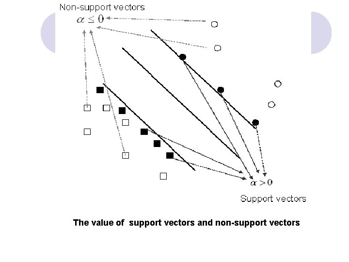 The value of support vectors and non-support vectors The value of support vectors and non-support vectors