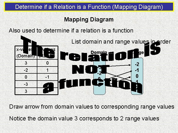 Determine if a Relation is a Function (Mapping Diagram) Mapping Diagram Also used to