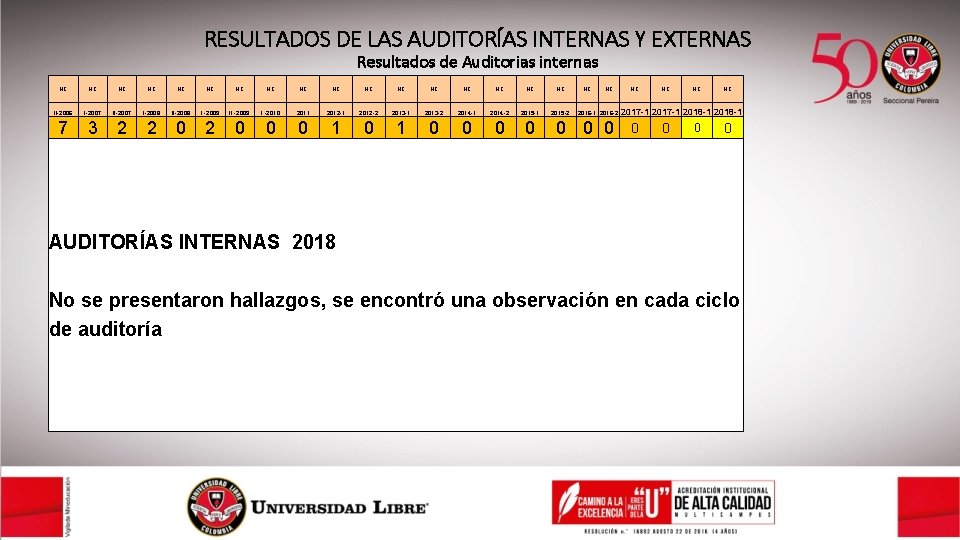 RESULTADOS DE LAS AUDITORÍAS INTERNAS Y EXTERNAS Resultados de Auditorias internas NC NC NC