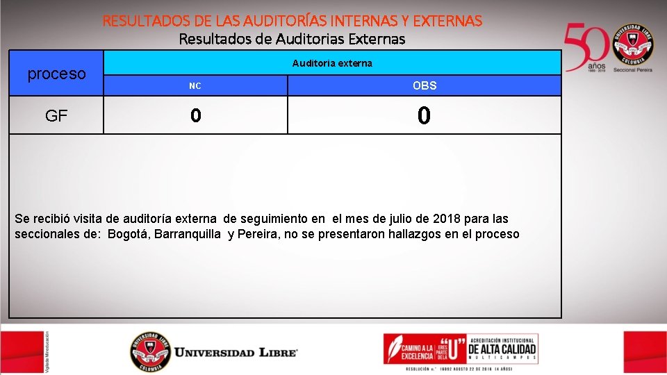 RESULTADOS DE LAS AUDITORÍAS INTERNAS Y EXTERNAS Resultados de Auditorias Externas proceso GF Auditoria