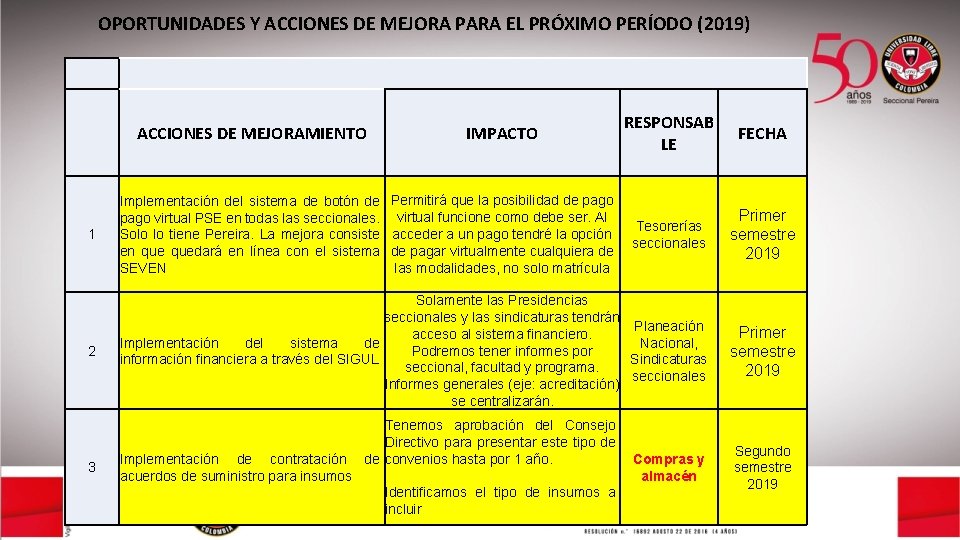 OPORTUNIDADES Y ACCIONES DE MEJORA PARA EL PRÓXIMO PERÍODO (2019) RESPONSAB LE FECHA 1