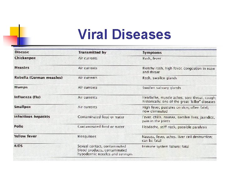Viral Diseases Viral Diseases