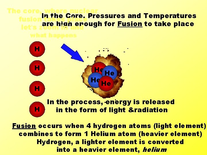 The core, where nuclear the Core, fusion. In takes place. Pressures and Temperatures are