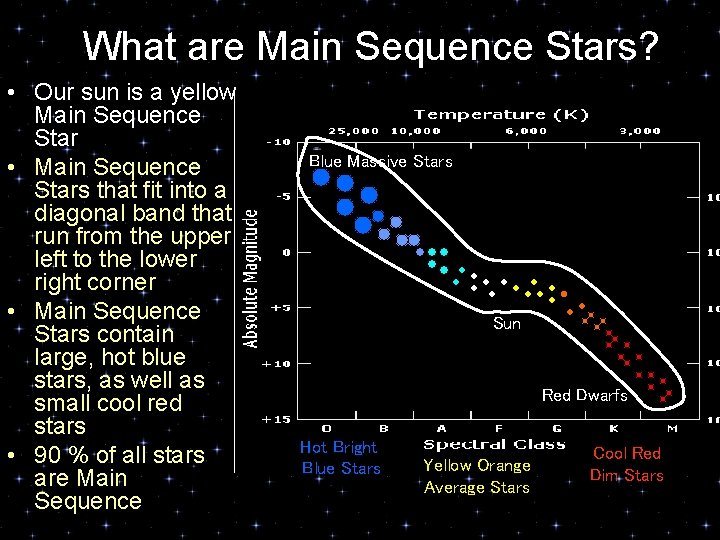 What are Main Sequence Stars? • Our sun is a yellow Main Sequence Star