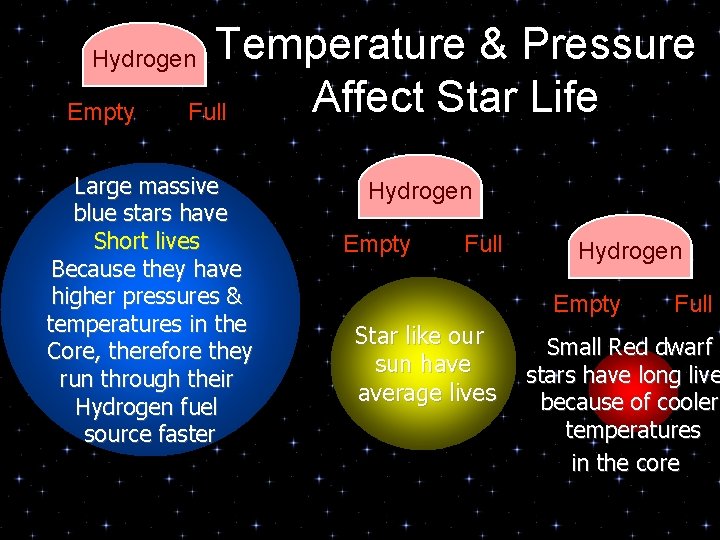 Temperature & Pressure Affect Star Life Full Hydrogen Empty Large massive blue stars have