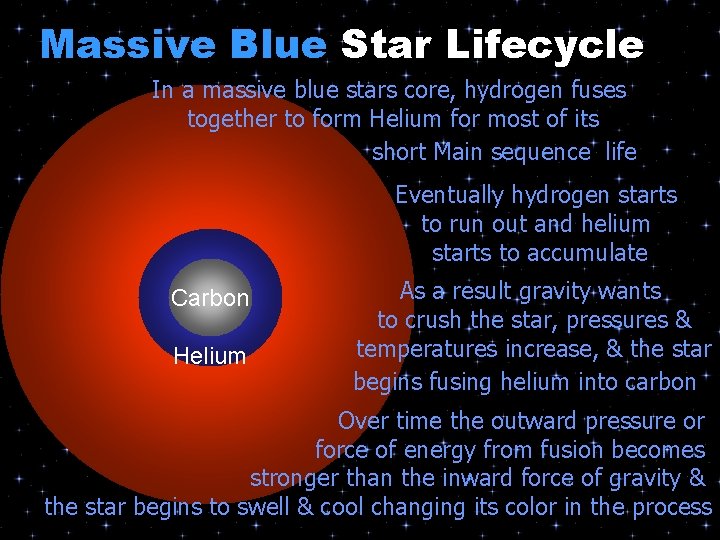 Massive Blue Star Lifecycle In a massive blue stars core, hydrogen fuses together to