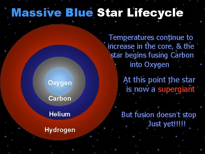 Massive Blue Star Lifecycle Temperatures continue to increase in the core, & the star