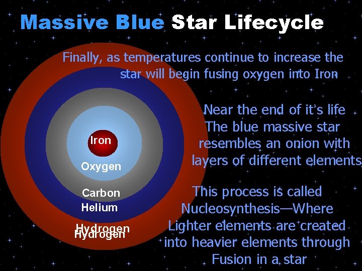 Massive Blue Star Lifecycle Finally, as temperatures continue to increase the star will begin