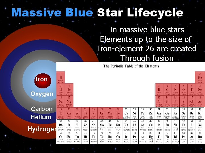 Massive Blue Star Lifecycle In massive blue stars Elements up to the size of