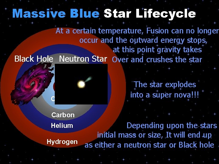 Massive Blue Star Lifecycle At a certain temperature, Fusion can no longer occur and