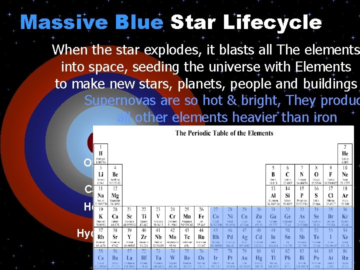 Massive Blue Star Lifecycle When the star explodes, it blasts all The elements into