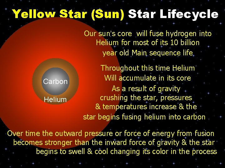 Yellow Star (Sun) Star Lifecycle Our sun’s core will fuse hydrogen into Helium for