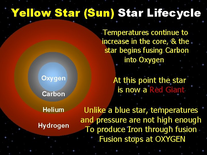 Yellow Star (Sun) Star Lifecycle Temperatures continue to increase in the core, & the