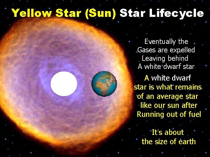 Yellow Star (Sun) Star Lifecycle Eventually the Gases are expelled Leaving behind A white