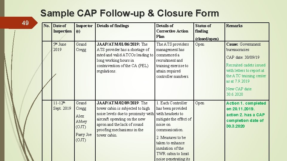 Sample CAP Follow-up & Closure Form 49 No. Date of Inspector Details of findings