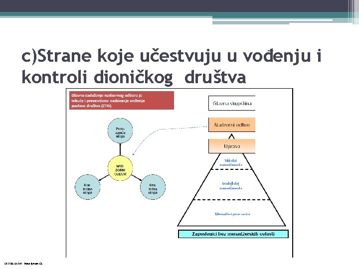 c)Strane koje učestvuju u vođenju i kontroli dioničkog društva SBERBANK BH - Povjerljivost C