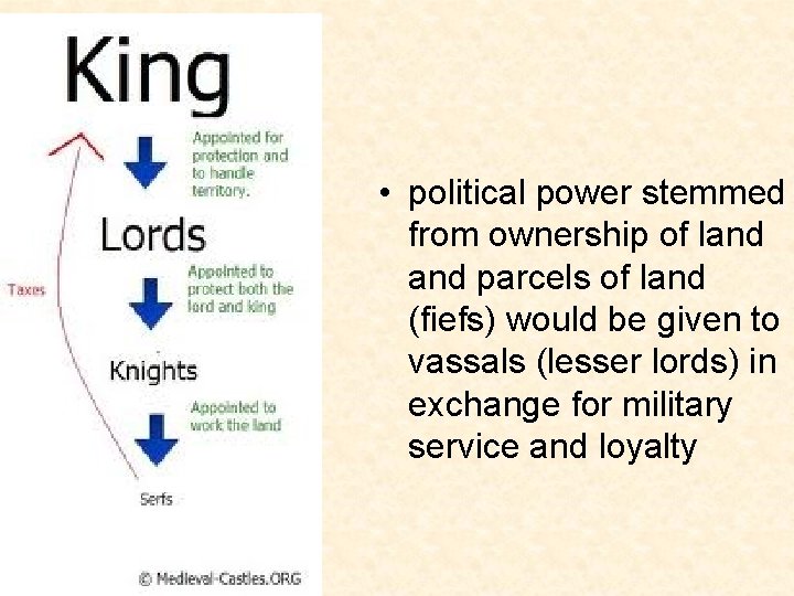  • political power stemmed from ownership of land parcels of land (fiefs) would