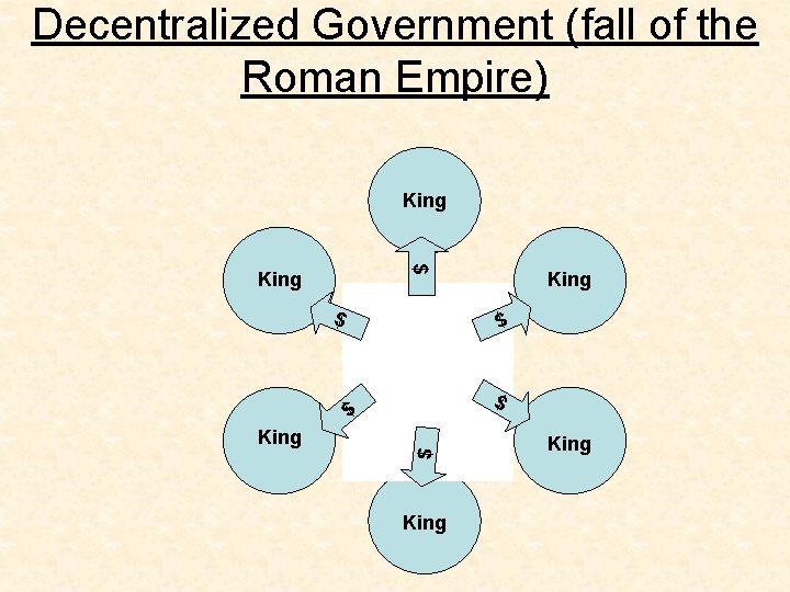 Decentralized Government (fall of the Roman Empire) King Governor $ $ $ King Governor
