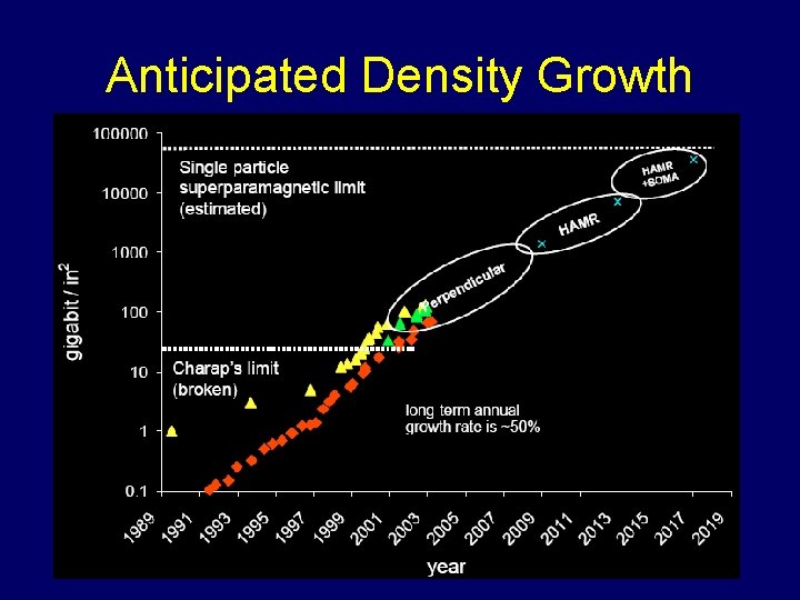 Anticipated Density Growth 