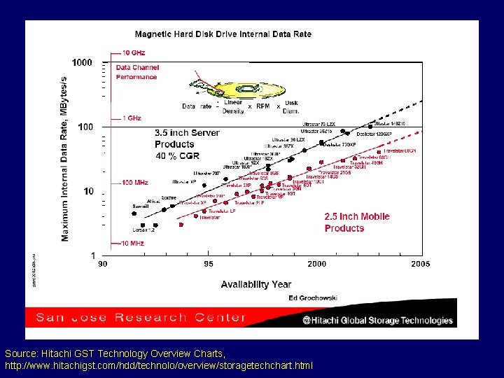 Source: Hitachi GST Technology Overview Charts, http: //www. hitachigst. com/hdd/technolo/overview/storagetechchart. html 