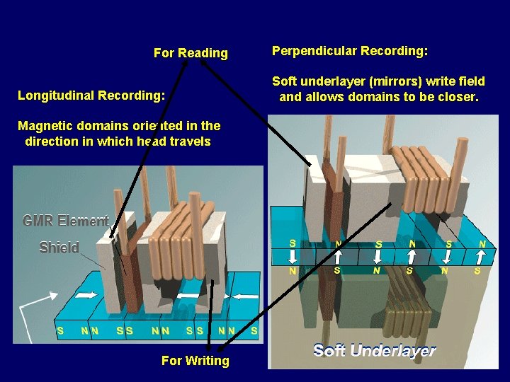 For Reading Longitudinal Recording: Magnetic domains oriented in the direction in which head travels