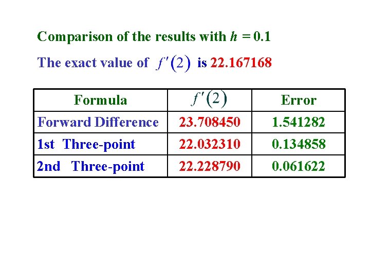 Comparison of the results with h = 0. 1 The exact value of is