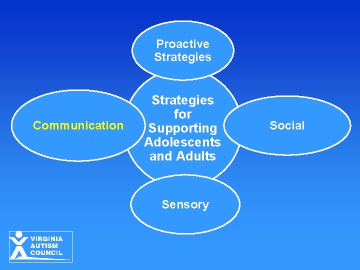 Proactive Strategies Communication Strategies for Supporting Adolescents and Adults Sensory Social 