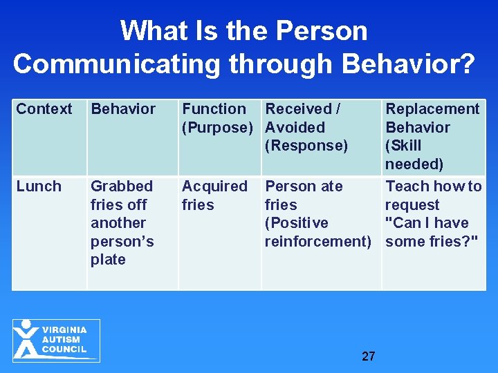 What Is the Person Communicating through Behavior? Context Behavior Function Received / (Purpose) Avoided