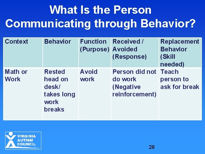 What Is the Person Communicating through Behavior? Context Behavior Function Received / (Purpose) Avoided