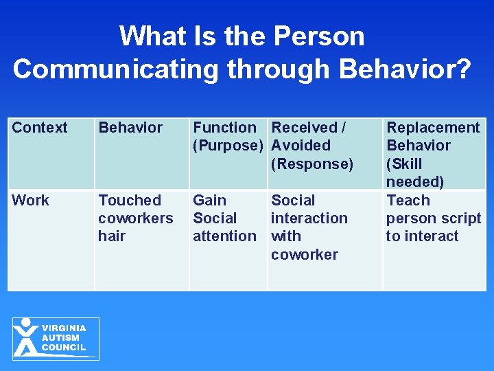 What Is the Person Communicating through Behavior? Context Behavior Function Received / (Purpose) Avoided
