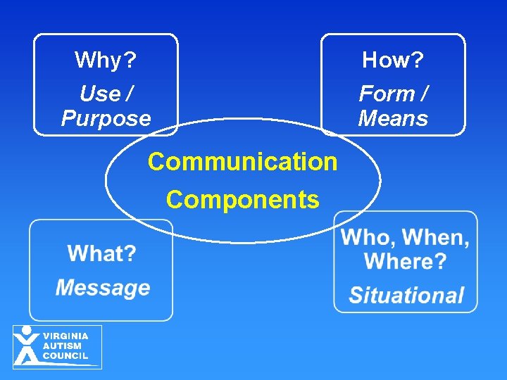Why? How? Use / Purpose Form / Means Communication Components 