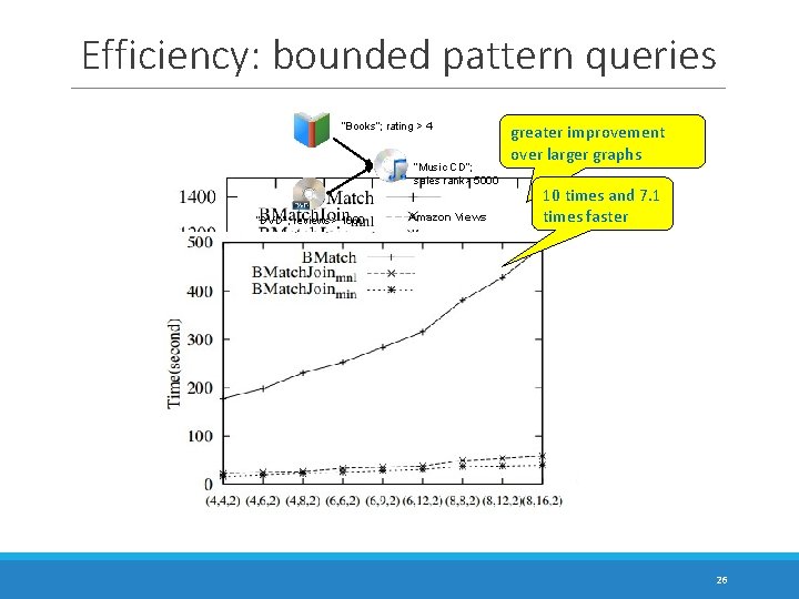 Efficiency: bounded pattern queries “Books”; rating > 4 “Music CD”; sales rank> 5000 “DVD”; Efficiency: bounded pattern queries “Books”; rating > 4 “Music CD”; sales rank> 5000 “DVD”;