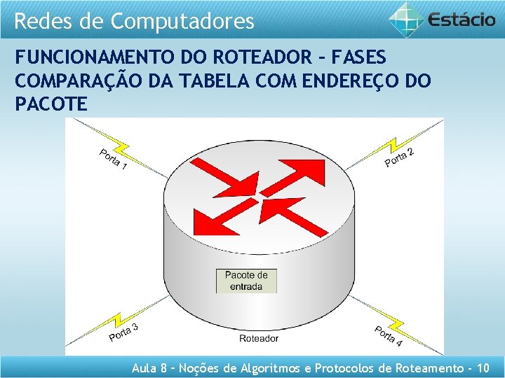 Redes de Computadores FUNCIONAMENTO DO ROTEADOR – FASES COMPARAÇÃO DA TABELA COM ENDEREÇO DO