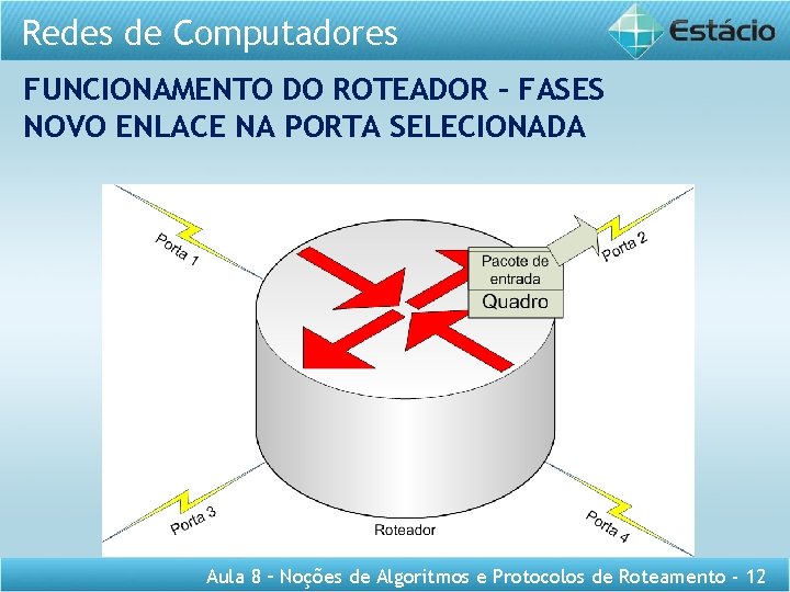 Redes de Computadores FUNCIONAMENTO DO ROTEADOR – FASES NOVO ENLACE NA PORTA SELECIONADA Aula