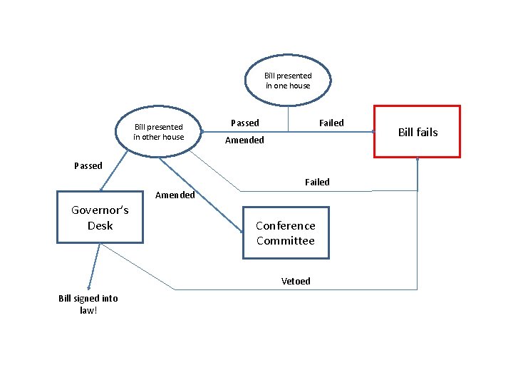 Bill presented in one house Bill presented in other house Failed Passed Amended Passed