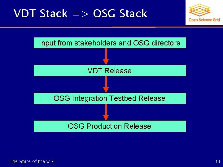 VDT Stack => OSG Stack Input from stakeholders and OSG directors VDT Release OSG