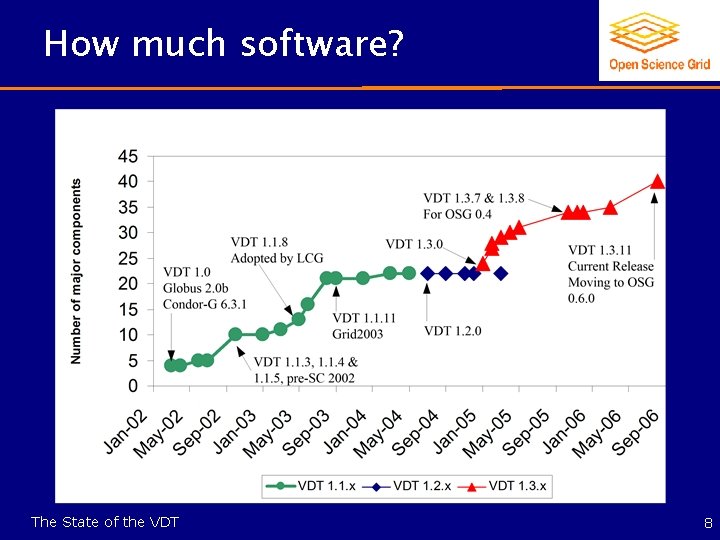 How much software? The State of the VDT 8 
