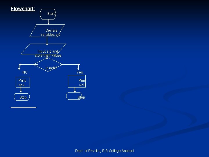 Flowchart: Start Declare variables a, b Input a, b and store their values Is Flowchart: Start Declare variables a, b Input a, b and store their values Is